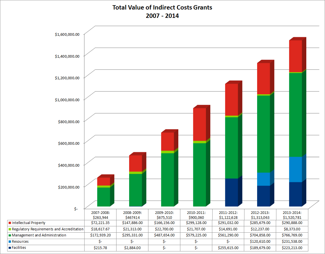 Total Value of Indirect Costs Grants 2007-2014